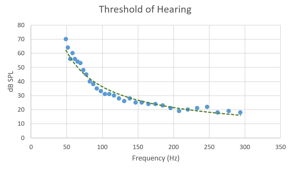 Threshold of Hearing Graph