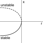 Saddle Node