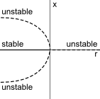 Subcritical Pitchfork