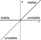 Transcritical Node